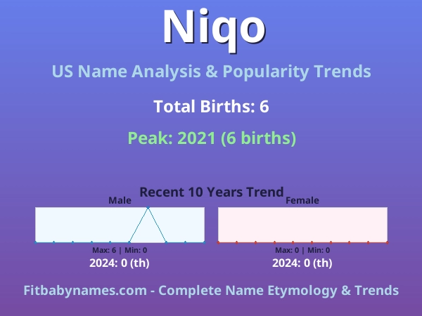 Infographic: Niqo name meaning, origin, and popularity trends in the United States (US baby name analysis chart)