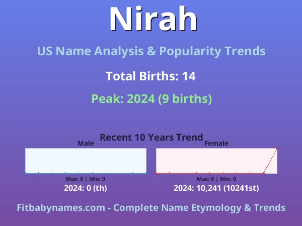 Infographic: Nirah name meaning, origin, and popularity trends in the United States (US baby name analysis chart)