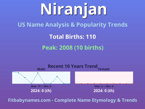 Infographic: Niranjan name meaning, origin, and popularity trends in the United States (US baby name analysis chart)