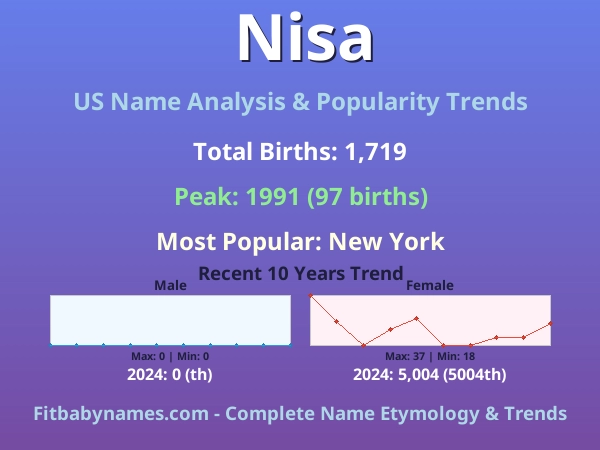 Infographic: Nisa name meaning, origin, and popularity trends in the United States (US baby name analysis chart)