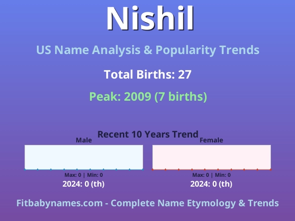 Infographic: Nishil name meaning, origin, and popularity trends in the United States (US baby name analysis chart)