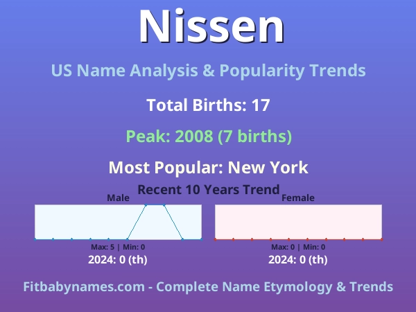 Infographic: Nissen name meaning, origin, and popularity trends in the United States (US baby name analysis chart)