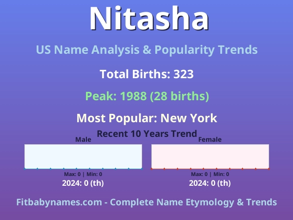 Infographic: Nitasha name meaning, origin, and popularity trends in the United States (US baby name analysis chart)