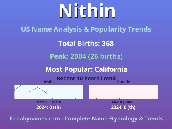 Infographic: Nithin name meaning, origin, and popularity trends in the United States (US baby name analysis chart)