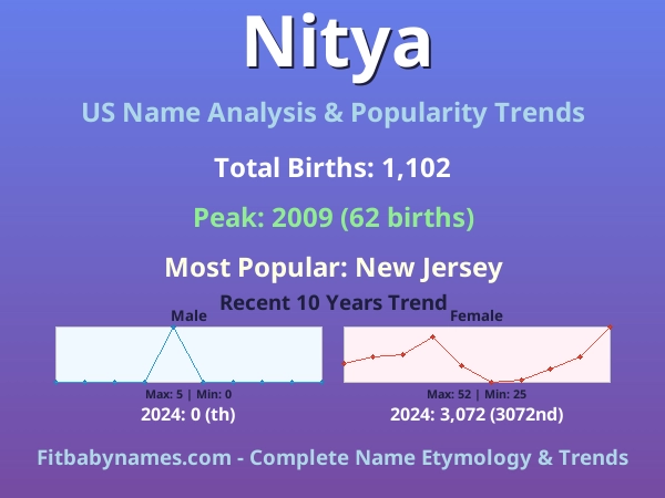 Infographic: Nitya name meaning, origin, and popularity trends in the United States (US baby name analysis chart)