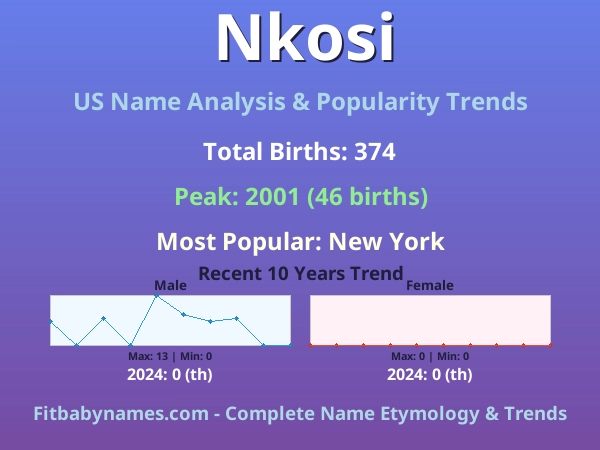 Infographic: Nkosi name meaning, origin, and popularity trends in the United States (US baby name analysis chart)