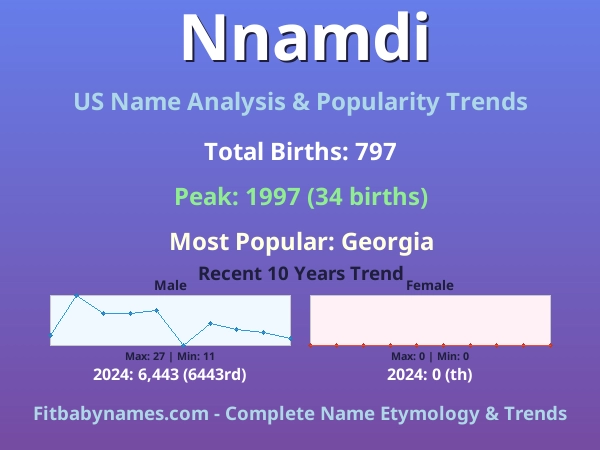 Infographic: Nnamdi name meaning, origin, and popularity trends in the United States (US baby name analysis chart)