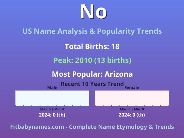 Infographic: No name meaning, origin, and popularity trends in the United States (US baby name analysis chart)