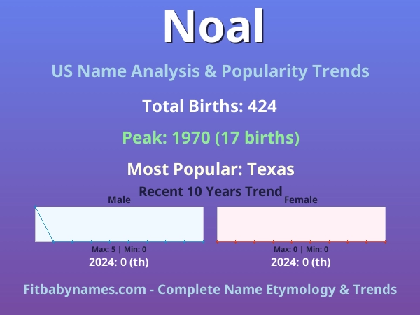 Infographic: Noal name meaning, origin, and popularity trends in the United States (US baby name analysis chart)