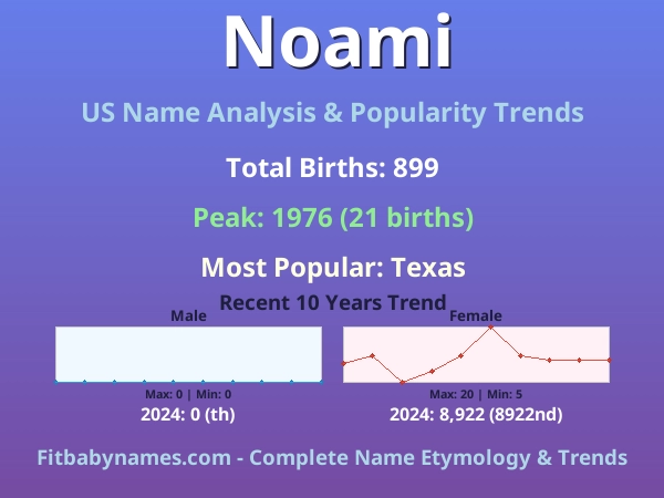 Infographic: Noami name meaning, origin, and popularity trends in the United States (US baby name analysis chart)
