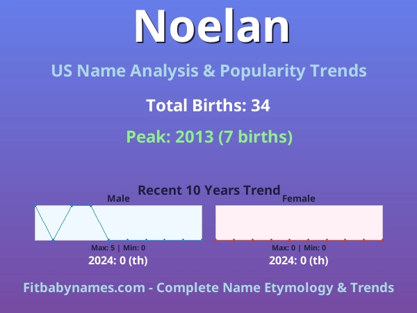 Infographic: Noelan name meaning, origin, and popularity trends in the United States (US baby name analysis chart)