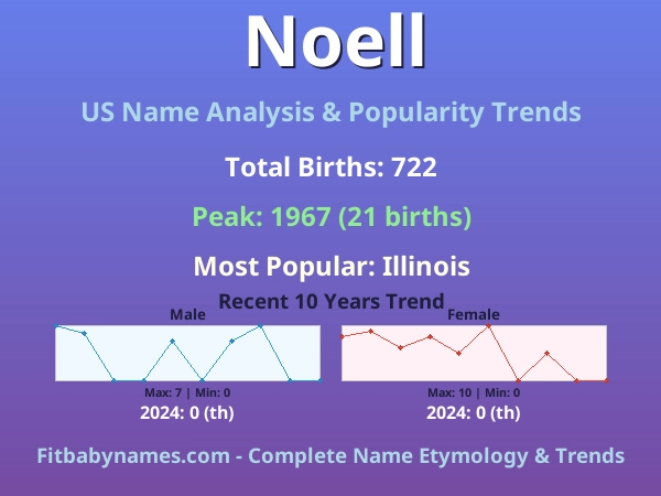 Infographic: Noell name meaning, origin, and popularity trends in the United States (US baby name analysis chart)