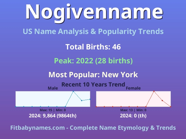 Infographic: Nogivenname name meaning, origin, and popularity trends in the United States (US baby name analysis chart)