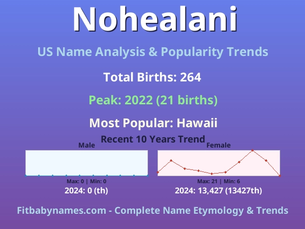 Infographic: Nohealani name meaning, origin, and popularity trends in the United States (US baby name analysis chart)