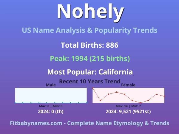 Infographic: Nohely name meaning, origin, and popularity trends in the United States (US baby name analysis chart)