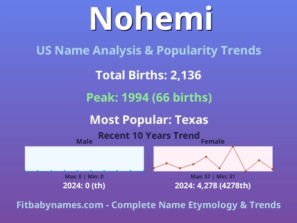 Infographic: Nohemi name meaning, origin, and popularity trends in the United States (US baby name analysis chart)