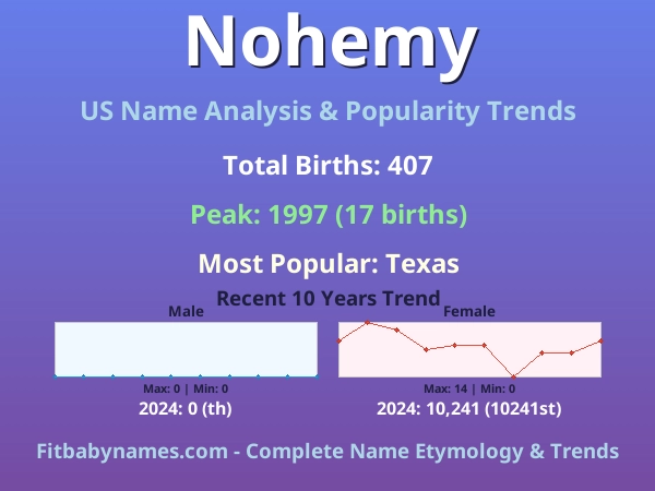 Infographic: Nohemy name meaning, origin, and popularity trends in the United States (US baby name analysis chart)
