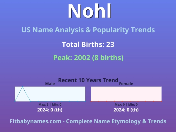 Infographic: Nohl name meaning, origin, and popularity trends in the United States (US baby name analysis chart)