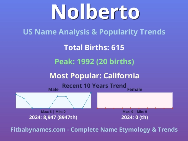 Infographic: Nolberto name meaning, origin, and popularity trends in the United States (US baby name analysis chart)
