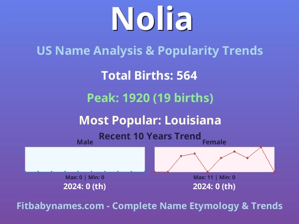 Infographic: Nolia name meaning, origin, and popularity trends in the United States (US baby name analysis chart)
