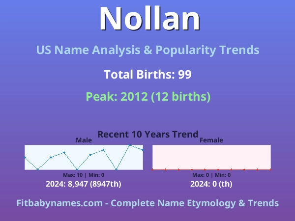 Infographic: Nollan name meaning, origin, and popularity trends in the United States (US baby name analysis chart)