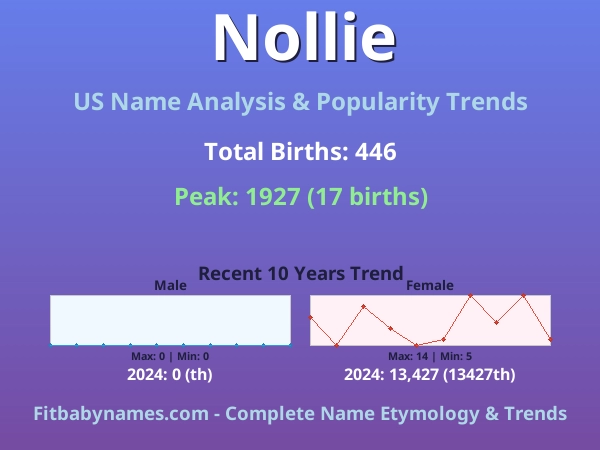 Infographic: Nollie name meaning, origin, and popularity trends in the United States (US baby name analysis chart)