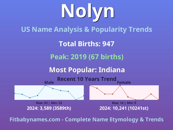 Infographic: Nolyn name meaning, origin, and popularity trends in the United States (US baby name analysis chart)