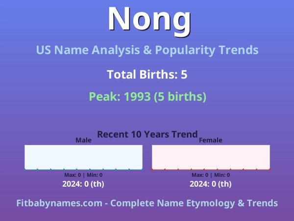 Infographic: Nong name meaning, origin, and popularity trends in the United States (US baby name analysis chart)
