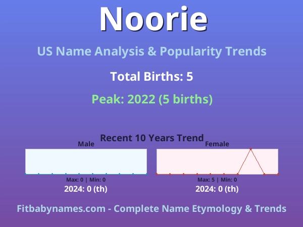 Infographic: Noorie name meaning, origin, and popularity trends in the United States (US baby name analysis chart)