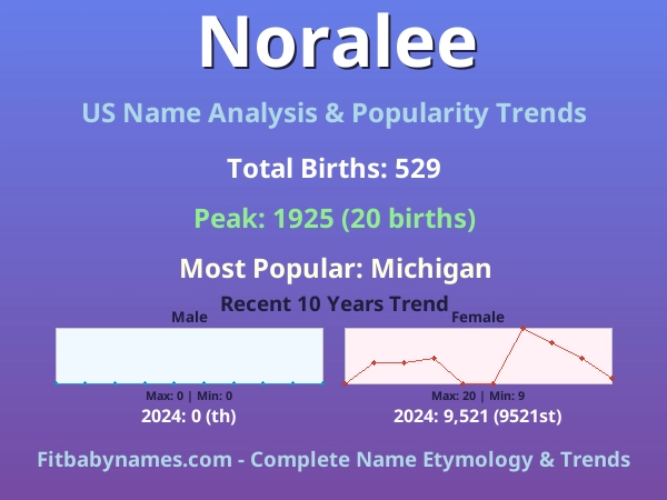 Infographic: Noralee name meaning, origin, and popularity trends in the United States (US baby name analysis chart)