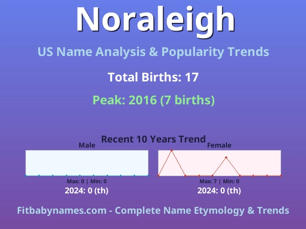 Infographic: Noraleigh name meaning, origin, and popularity trends in the United States (US baby name analysis chart)
