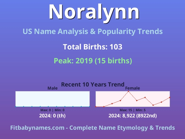 Infographic: Noralynn name meaning, origin, and popularity trends in the United States (US baby name analysis chart)