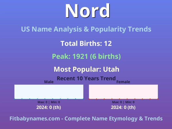 Infographic: Nord name meaning, origin, and popularity trends in the United States (US baby name analysis chart)
