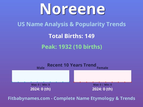 Infographic: Noreene name meaning, origin, and popularity trends in the United States (US baby name analysis chart)