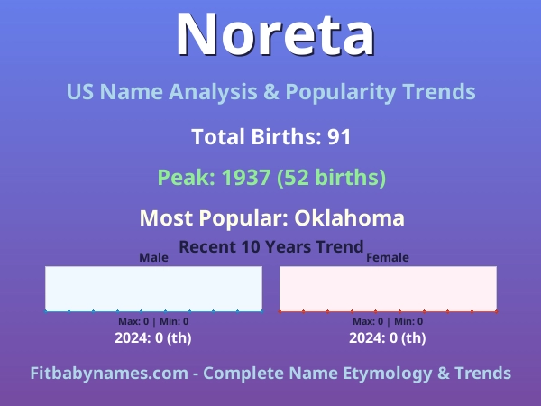 Infographic: Noreta name meaning, origin, and popularity trends in the United States (US baby name analysis chart)