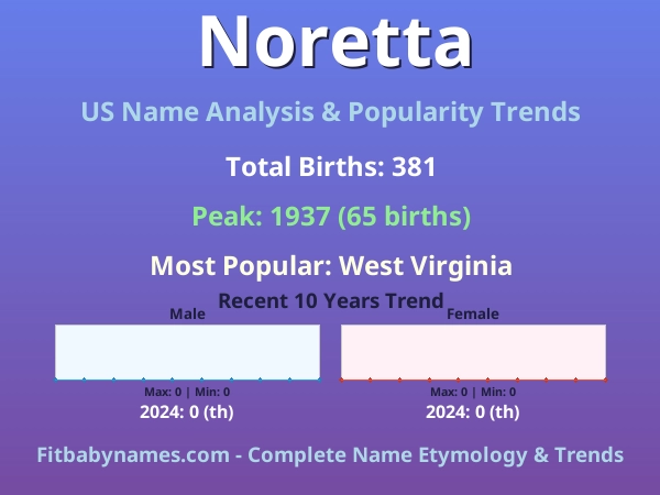 Infographic: Noretta name meaning, origin, and popularity trends in the United States (US baby name analysis chart)