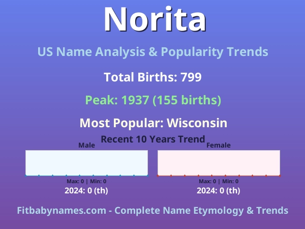 Infographic: Norita name meaning, origin, and popularity trends in the United States (US baby name analysis chart)