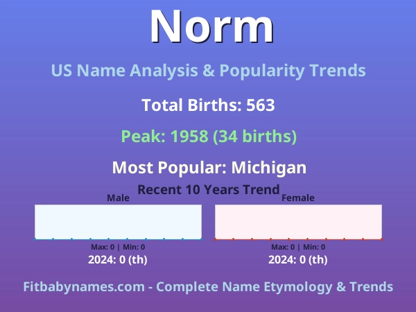 Infographic: Norm name meaning, origin, and popularity trends in the United States (US baby name analysis chart)