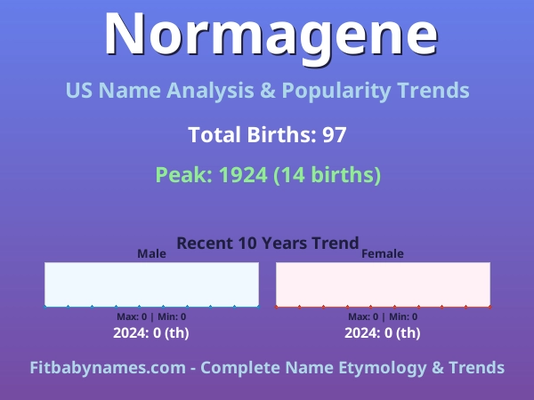 Infographic: Normagene name meaning, origin, and popularity trends in the United States (US baby name analysis chart)