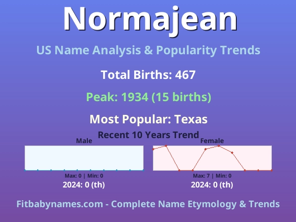 Infographic: Normajean name meaning, origin, and popularity trends in the United States (US baby name analysis chart)