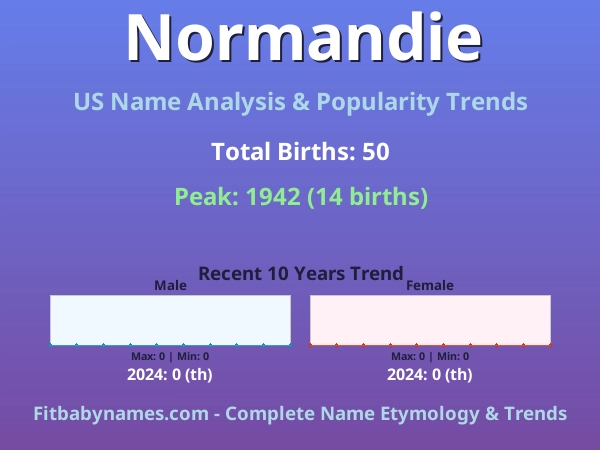 Infographic: Normandie name meaning, origin, and popularity trends in the United States (US baby name analysis chart)