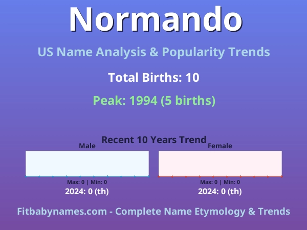 Infographic: Normando name meaning, origin, and popularity trends in the United States (US baby name analysis chart)