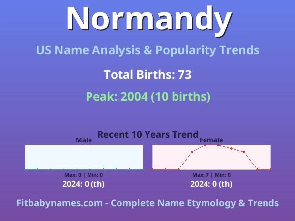 Infographic: Normandy name meaning, origin, and popularity trends in the United States (US baby name analysis chart)