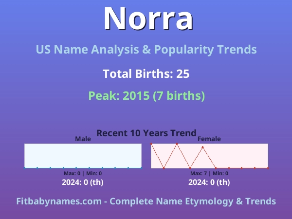 Infographic: Norra name meaning, origin, and popularity trends in the United States (US baby name analysis chart)