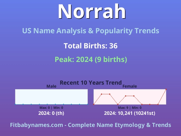 Infographic: Norrah name meaning, origin, and popularity trends in the United States (US baby name analysis chart)