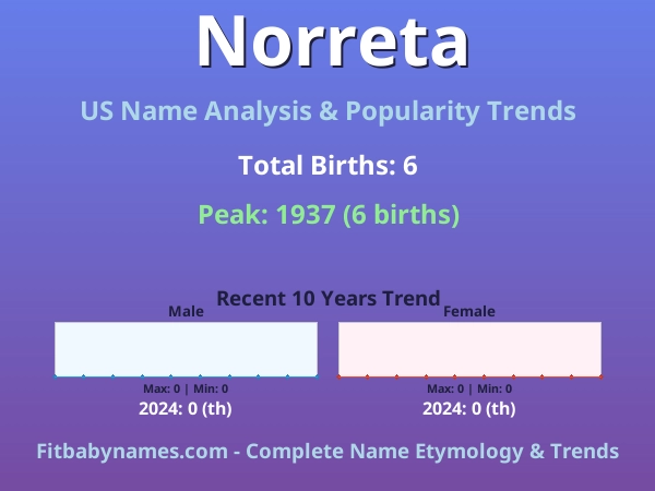 Infographic: Norreta name meaning, origin, and popularity trends in the United States (US baby name analysis chart)