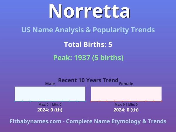 Infographic: Norretta name meaning, origin, and popularity trends in the United States (US baby name analysis chart)