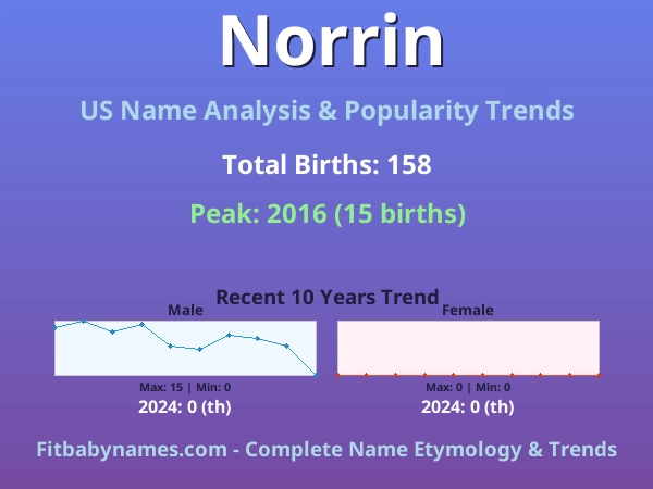 Infographic: Norrin name meaning, origin, and popularity trends in the United States (US baby name analysis chart)