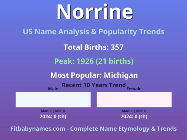 Infographic: Norrine name meaning, origin, and popularity trends in the United States (US baby name analysis chart)