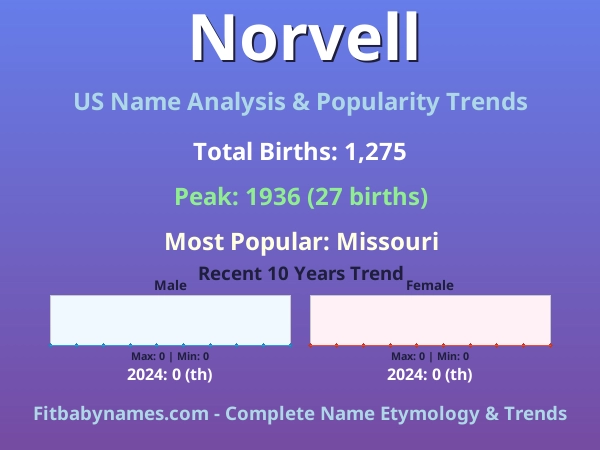 Infographic: Norvell name meaning, origin, and popularity trends in the United States (US baby name analysis chart)